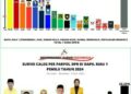 Beredar Hasil Surve Di Medsos, Parpol dan Caleg DPR RI, dr Maharani Mimpin Dapil Riau 1, Ditempel Kuat Syafruddin Poti, PDI-P Dan Syamsuar, Golkar
