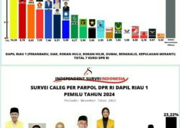 Beredar Hasil Surve Di Medsos, Parpol dan Caleg DPR RI, dr Maharani Mimpin Dapil Riau 1, Ditempel Kuat Syafruddin Poti, PDI-P Dan Syamsuar, Golkar