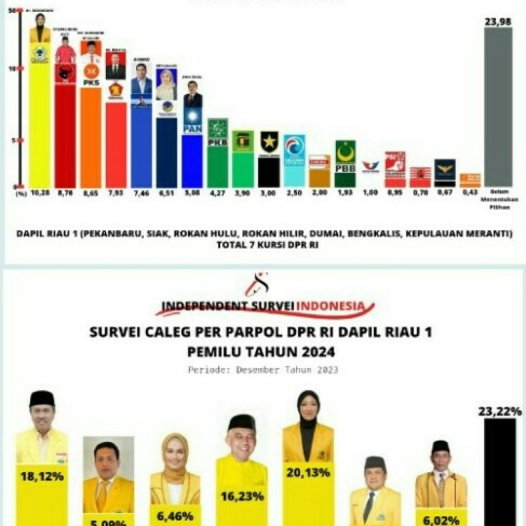 Beredar Hasil Surve Di Medsos, Parpol dan Caleg DPR RI, dr Maharani Mimpin Dapil Riau 1, Ditempel Kuat Syafruddin Poti, PDI-P Dan Syamsuar, Golkar