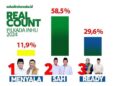 PASLON Nomor Urut 2 Ade Agus Hartanto – Hendrizal unggul di Pilkada Inhu 2024