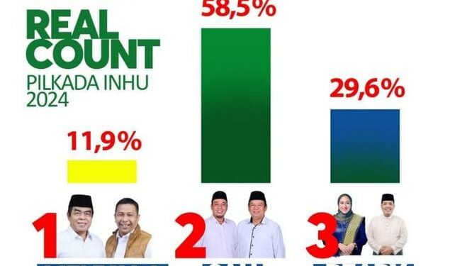 PASLON Nomor Urut 2 Ade Agus Hartanto – Hendrizal unggul di Pilkada Inhu 2024