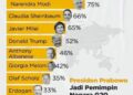 Prabowo Presiden RI masuk menjadi pemimpin dunia dengan approval rating tertinggi di antara para pemimpin negara G20 per April 2025
